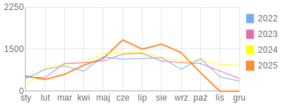 Wykres roczny blog rowerowy Pidzej.bikestats.pl